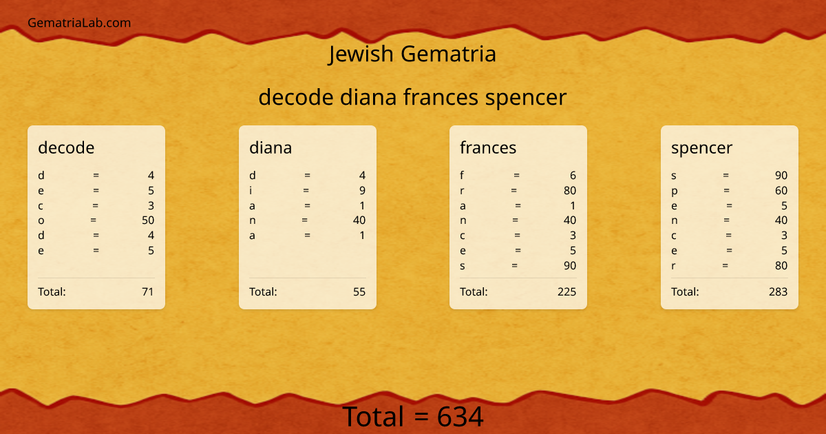 decode diana frances spencer in jewish Gematria